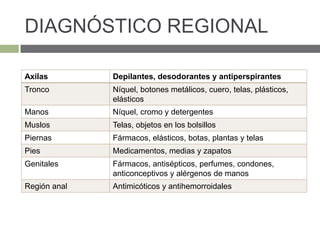DIAGNÓSTICO REGIONAL
Axilas Depilantes, desodorantes y antiperspirantes
Tronco Níquel, botones metálicos, cuero, telas, plásticos,
elásticos
Manos Níquel, cromo y detergentes
Muslos Telas, objetos en los bolsillos
Piernas Fármacos, elásticos, botas, plantas y telas
Pies Medicamentos, medias y zapatos
Genitales Fármacos, antisépticos, perfumes, condones,
anticonceptivos y alérgenos de manos
Región anal Antimicóticos y antihemorroidales
 