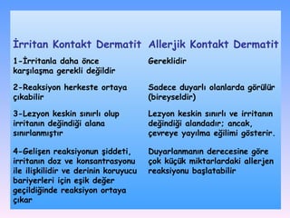 Duyarlanmanın derecesine göre çok küçük miktarlardaki allerjen reaksiyonu başlatabilir 4-Gelişen reaksiyonun şiddeti, irritanın doz ve konsantrasyonu ile ilişkilidir ve derinin koruyucu bariyerleri için eşik değer geçildiğinde reaksiyon ortaya çıkar Lezyon keskin sınırlı ve irritanın değindiği alandadır; ancak, çevreye yayılma eğilimi gösterir. 3-Lezyon keskin sınırlı olup irritanın değindiği alana sınırlanmıştır Sadece duyarlı olanlarda görülür (bireyseldir) 2-Reaksiyon herkeste ortaya çıkabilir Gereklidir 1-İrritanla daha önce karşılaşma gerekli değildir Allerjik Kontakt Dermatit İrritan Kontakt Dermatit 