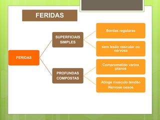 FERIDAS
SUPERFICIAIS
SIMPLES
Bordas regulares
sem lesão vascular ou
nervosa
PROFUNDAS
COMPOSTAS
Comprometido varios
planos
Atinge musculo tendão
Nervose ossos
FERIDAS
 