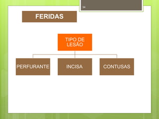 34
TIPO DE
LESÃO
PERFURANTE INCISA CONTUSAS
FERIDAS
 