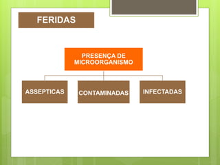 PRESENÇA DE
MICROORGANISMO
ASSEPTICAS CONTAMINADAS INFECTADAS
FERIDAS
 
