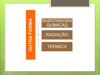 OUTRAFORMA
SUBSTANCIAS
QUÍMICAS
RADIAÇÃO
TERMICA
 