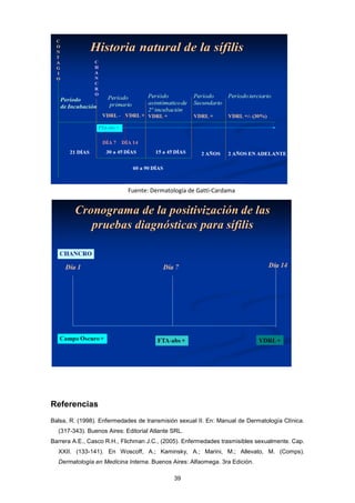 Referencias
Balsa, R. (1998). Enfermedades de transmisión sexual II. En: Manual de Dermatología Clínica.
(317-343). Buenos Aires: Editorial Atlante SRL.
Barrera A.E., Casco R.H., Flichman J.C., (2005). Enfermedades trasmisibles sexualmente. Cap.
XXII. (133-141). En Woscoff, A.; Kaminsky, A.; Marini, M.; Allevato, M. (Comps).
Dermatología en Medicina Interna. Buenos Aires: Alfaomega. 3ra Edición.
Fuente: Dermatología de Gatti-Cardama
39
 