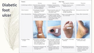 Diabetic
foot
ulcer
 