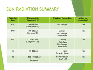 SUN RADIATION SUMMARY
Radiation
Type
Characteristic
Wavelength (
Effects on Human Skin Visible to
Human Eye?
UVC ~200-290 nm
(Short-wave UV)
DNA Damage No
UVB ~290-320 nm
(Mid-range UV)
Sunburn
DNADamage
Skin Cancer
No
UVA ~320-400 nm
(Long-wave UV)
Tanning
Skin Aging
DNADamage
Skin Cancer
No
Vis ~400-800 nm None
Currently Known
Yes
IR ~800-120,000 nm
Increasing
Heat Sensation
(high  IR)
No
 