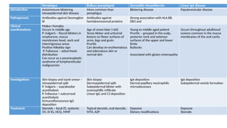 Pemphigus Bullous pemphigoid Dermatitis Herpetiformis Linear IgA disease
Introduction Autoimmune blistering
intraepidermal skin disease
More common than
pemphigus
Blistering disease Papulovesicular disease
Pathogenesis Antibodies against Desmoglein
III
Antibodies against
hemidesmosomal proteins
Strong association with HLA B8,
DR3 and
Clinical
manifestations
Males= Females
Occurs in middle age
P. Vulgaris – flaccid blisters in
oropharynx, mucus
membranes head, neck and
intertrigonous areas
Positive Nikolsky sign
P. Foliaceus – seborrhoeic
distribution
Can occur as a paraneoplastic
syndrome of lymphoreticular
malignancies
Age of onset later (>60)
Tense blister and urticarial
lesions on flexor surfaces of
arms, legs and groin
Pruritic
Can develop on erythematous
and edematous skin or
normal skin
Young to middle aged patient
Pruritic – grouped in the scalp,
posterior neck and extensor
surfaces of the upper and lower
limbs
Buttocks
Associated with gluten enteropathy
Occurs throughout adulthood
Lesions common in the mucus
membranes of the oral cavity
Investigations Skin biopsy and tzank smear –
intraepidermal split
P. Vulgaris – suprabasilar
acantholysis
P. Foliaceus = subcorneal
acantholysis
Immunoflorescence IgG
deposition
Skin biopsy
Dermoepidermal split
Subepidermal blister with
eosinophillic infiltrate
Linear IgG and C3 deposition
IgA deposition
Dermal papillary neutrophilic
microabscesses
IgA deposition
Subepidermal vesicle formation
Treatment Steroids – local (f), systemic
(V), IV IG, HCQ, MMF
Topical steroids, oral steroids,
MTX, AZP
Dapsone
Dietary modifications
Dapsone
Steroids
 