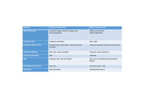 Features Limited cutaneous SSc Diffuse cutaneous SSc
Skin involvement Limited to fingers, distal to elbows, face
Slow progression
Diffuse involvement
Rapid progression
Calcinosis cutis Frequent, prominent Rare, mild
Raynaud’s phenomenon Precedes skin involvement: critical ischaemia
common
Onset concomitant with skin involvement
Pulmonary fibrosis Rare, late, may be isolated Frequent, early and severe
Visceral involvement Rare Common
PAH Frequent, late, may be isolated May occur, associated with pulmonary
fibrosis
Scleroderma renal crisis Very rare Can occur early ; 15%
Antibodies Anticentromere Antitopoisomerase-1
 