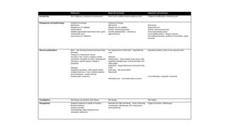 Melanoma Basal cell carcinoma Squamous cell carcinoma
Introduction Skin malignancy arising from melanocytes Arises from undifferentiated epidermal cells Malignant proliferation of keratinocytes
Pathogenesis and epidemiology Incidence increasing
Risk factors
Exposure to UV radiation
Family history
Multiple pigmented melanocytic naevi, giant
melanocytic naevi
Severe burns in childhood
Common in Europe
Risk factors
Exposure to UV radiation
Arsenic, immunosupression
Genetic predisposition – Xeroderma
pigementosum
Risk factors
Exposure to UV
Arsenic, immunosupression
From long standing ulcers
From existing lesions – Bowen’s disease
(intraepidermal lesion confined to hair follicle, actinic
keratosis
Clinical manifestations Sites – over the back (males) and lower limbs
(females)
Change in a melanocytic naevus
Increase in size (>6mm), irregular outline,
asymmetry, alteration of colour, bleeding and
ulceration, satellite lesions, change in
symptoms
Subtypes
Superficial spreading – flat/nodular lesions
Lentigo melanoma – face of elderly patients
Acral melanoma – hands and feet
Amelanocytic melanoma
Sun exposed areas of the face – especially the
nose
Subtypes
Nodulocystic – dome shaped, pearl colour with
superficial telengectasia, central ulceration and
rolled edges
Superficial – plaque like lesion commonly in the
trunk
Sclerosing – late presentation
Pigmented
Metastasis rare – local destruction common
Indurated nodule or ulcer in sun exposed areas
Local infiltration, lymphatic metastasis
Investigations Skin biopsy and sentinel node biopsy Skin biopsy Skin biopsy
Management Prognosis depends on depth of invasion –
Breslow thickness
Surgical resection
Chemotherapy, alpha interferron for
metastatic melanoma -
Resection for high risk lesions – facial, sclerosing
Cryotherapy, radiotherapy, PDT, imiquomod -
immunotherapy
Surgical resection, radiotherapy
 