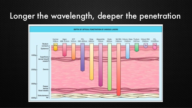 Effect of wavelength in laser penetration