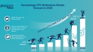 COVID-19 Impact and
Global Analysis
Product Type (Tablets and
Capsules, Gels, Creams
and Ointments, and
Others)
Dermatology OTC Medications Market
Forecast to 2028
2021 2028
US$ 15,456.63
Million
US$ 21,313.40
Million
Distribution Channel
(Online Distribution and
Offline Distribution)
 