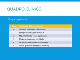 QUADRO CLÍNICO
• Fraqueza proximal
Grau Graduação da força muscular
0 Nenhum movimento do músculo
1 Esboço de contração muscular
2 Movimento não vence a gravidade
3 Movimento vence a gravidade
4 Movimento vence certa resistência
5 Vence qualquer resistência (normal)
 
