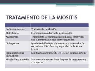 TRATAMIENTO DE LA MIOSITIS

Corticoides orales     Tratmaiento de eleccíón
Metrotexato            Monoterapia o adyuvante a corticoides
Azatioprina            Tratamiento de segunda elección, igual efectividad
                       que el metrotexato peor mayor seguridad
Ciclosporina           Igual efectividad que el metrotexato. Ahorrador de
                       corticoides. Alta eficacia y seguridad en la forma
                       juvenil.
Inmunoglobulina        Limitación enómica. Útil en DM del adulto o juvenil
intravenosa
Micofenilato mofetilo Monoterapia, tercera línea despues de metrotexate y
                      azatioprina
 