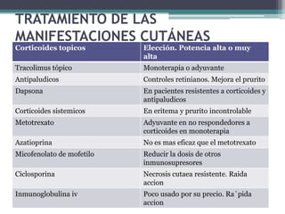 TRATAMIENTO DE LAS
MANIFESTACIONES CUTÁNEAS
Corticoides topicos        Elección. Potencia alta o muy
                           alta
Tracolimus tópico          Monoterapia o adyuvante
Antipaludicos              Controles retinianos. Mejora el prurito
Dapsona                    En pacientes resistentes a corticoides y
                           antipaludicos
Corticoides sistemicos     En eritema y prurito incontrolable
Metotrexato                Adyuvante en no respondedores a
                           corticoides en monoterapia
Azatioprina                No es mas eficaz que el metotrexato
Micofenolato de mofetilo   Reducir la dosis de otros
                           inmunosupresores
Ciclosporina               Necrosis cutaea resistente. Raida
                           accion
Inmunoglobulina iv         Poco usado por su precio. Ra´pida
                           accion
 