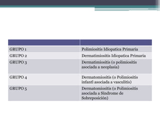 GRUPO 1   Polimiositis Idiopatica Primaria
GRUPO 2   Dermatimiositis Idiopatica Primaria
GRUPO 3   Dermatimiositis (o polimiositis
          asociada a neoplasia)

GRUPO 4   Dermatomiositis (o Polimiositis
          infantl asociada a vasculitis)
GRUPO 5   Dermatomiositis (o Polimiositis
          asociada a Síndrome de
          Sobreposición)
 