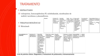TRATAMIENTO
 REFRACTARIO
A) ciclosporina, Inmunoglobulina IV, ciclofosfamida, micofenalato de
mofetil, tacrolimus y plasmaféresis.
 TERAPIAS BIOLÓGICAS
A) Rituximab
Guía de práctica clínica. Diagnóstico y tratamiento de polimiositis y dermatomiositis.
 
