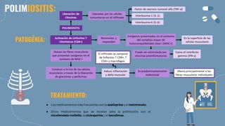POLIMIOSITIS:
PATOGÉNIA:
● Los medicamentos más frecuentes son la azatioprina y el metotrexato.
● Otros medicamentos que se recetan para la polimiositis son el
micofenolato mofetilo, la ciclosporina y el tacrolimus.
TRATAMIENTO:
 