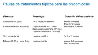 Pautas de tratamientos tópicos para las onicomicosis
Fármaco Posología Duración del tratamiento
Amorolfina 5% (laca) 1 o 2 veces por semana Manos: 6 meses
Pies: 9-12 meses
Ciclopiroxolamina 8% (laca) 1 aplicación/48 h (1.er mes) No superar 6 meses
2 aplicaciones/semana (2.º mes)
1 aplicación/semana (3.er mes)
Tioconazol (laca) 1 aplicación/12 h De 6 a 12 meses
Bifonazol 0,01 g + urea 0,4 g 1 aplicación/día Manos: 1-2 semanas
Pies: 4 semanas
 