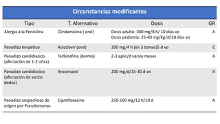 Circunstancias modificantes
Tipo T. Alternativo Dosis GR
Alergia a la Penicilina Clindamicina ( oral) Dosis adulto: 300 mg/8 h/ 10 días vo
Dosis pediatría: 25-40 mg/Kg/d/10 días vo
A
Panadizo herpético Acicclovir (oral) 200 mg/4 h (en 5 tomas)5 d vo C
Panadizo candidiasico
(afectación de 1-2 uñas)
Terbinafina (dermo) 2-3 aplic/d varios meses A
Panadizo candidiasico
(afectación de varios
dedos)
Itraconazol 200 mg/d/15-30 d vo A
Panadizo sospechoso de
origen por Pseudomonas
Ciprofloxacino 250-500 mg/12 h/10 d A
 
