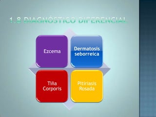 Ezcema

Dermatosis
seborreica

Tiña
Corporis

Pitiriasis
Rosada

 