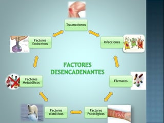 Traumatismos
Infecciones
Fármacos
Factores
Psicológicos
Factores
climáticos
Factores
Metabólicos
Factores
Endocrinos
 