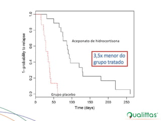 Aceponato de hidrocortisona
Grupo placebo
3,5x menor do
grupo tratado
 