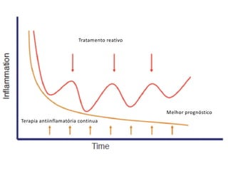 Melhor prognóstico
Terapia antiinflamatória continua
Tratamento reativo
 