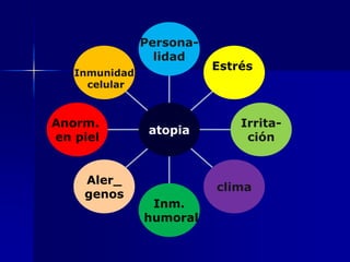 Persona-
                 lidad
                          Estrés
   Inmunidad
     celular



Anorm.                        Irrita-
                atopia
en piel                        ción


    Aler_
                          clima
    genos
                Inm.
               humoral
 
