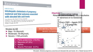 OR: 1,15 IC95% 1,03 -1,28
OR: 1,15 IC95% 1,06 - 1,25
OR: 1,26 IC95% 1,01-1,57
Niveles de AB
► Bajo: 10-39µmol/L
► Moderado: 40-99µmol/L
► Severo: >100 µmmol/L
1. Parto pretermino (19,0%)
2. Meconio (47,6%)
3. Asfixia
4. Muerte Perinatal (9,5%)
EG del Dx y Nacimiento fue menor en Grupo de nivel AB
severo comparado con nivel AB Bajo (P <0.001).
Brouwers. Adverse pregnancy outcomes and elevated bile acid levels. Am J Obstet Gynecol 2015.
Objetivo:
Relación entre Niveles de AB y resultados
adversos en la Gestacion
Enero 2005 – Agosto 2012
215 gestantes
 