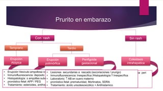 Prurito en embarazo
Sin rashCon rash
Temprano
Erupción
Atópica
Erupción
polimórfica
Colestasis
intrahepatica
Tardío
• 20 % Exacerbación de dermatitis atópica / 80% Primera manifestación
• Inmunofluorescencia: Inespecífica / Histopatología: Inespecífica
• Hallazgos de laboratorio: ± aumento de los niveles de IgE
• pronóstico fetal: no hay riesgo para el feto
• Tratamiento: los esteroides, antihistamínicos,
• Erupción Papular-urticarian / inicio / Estrías de distensión respeta área peri
umbilical
• Inmunofluorescencia: Inespecífica / Histopatología: Inespecífica
• Laboratorio: inespecífico /pronóstico fetal: no hay riesgo para el feto
• Tratamiento: esteroides, antihistamínicos
• Erupción Vesículo ampollosa con eritema, participación periumbilical
• Inmunofluorescencia: deposito C3 lineal unión dermo-epidérmica
• Histopatología: ± ampollas subepidermal / Laboratorio: ELISA
• pronóstico fetal: APP / PEG
• Tratamiento: esteroides, antihistamínicos
Penfigoide
gestacional
• Lesiones secundarias a rascado (excoriaciones / prurigo)
• Inmunofluorescencia: Inespecífica /Histopatología:? Inespecífica
• Laboratorio:  AB en suero materno
• pronóstico fetal: prematuridad, Mortinatos, SDRA
• Tratamiento: ácido ursodesoxicólico + Antihistamico
 