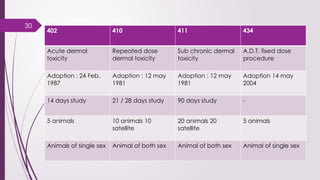 30
402 410 411 434
Acute dermal
toxicity
Repeated dose
dermal toxicity
Sub chronic dermal
toxicity
A.D.T. fixed dose
procedure
Adoption : 24 Feb.
1987
Adoption : 12 may
1981
Adoption : 12 may
1981
Adoption 14 may
2004
14 days study 21 / 28 days study 90 days study -
5 animals 10 animals 10
satellite
20 animals 20
satellite
5 animals
Animals of single sex Animal of both sex Animal of both sex Animal of single sex
 