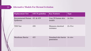 39 Alternative Models For Dermal Irritation
Replacement Test OECD guideline Key Features Type
Reconstructed Human
Epidermis
431 & 439 Uses 3D human skin
models
In-Vitro
TER Test 430 Measures electrical
resistance
Ex-Vivo
Membrane Barrier 435 Simulated skin barrier
penetration
In-vitro
 