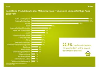 Copyright 2013 TWT
Mobile
Beliebteste Produktkäufe über Mobile Devices: Tickets und kostenpflichtige Apps
ganz vorn
1%
1%
1%
1%
2%
2%
2%
3%
3%
3%
3%
3%
4%
4%
5%
6%
14%
17%
17%
Telekommunikationsgerät
Informationen, Artikel
Haushaltsgeräte
Körperprodukte
Unterhaltungselektronik
Medikament
Spielzeug
Computer- Hardwareprogramm
Veranstaltungskarten
Filme
Computerspiele
Kostenpflichtige Spiele
Musik
Reise und Hotelzimmer
Kostenpflichtige Musikdatei
Mode
Bücher
Kostenpflichtige App
Fahr- und Flugticket
22,8% kaufen mindestens
1 x wöchentlich online ein mit
dem Mobile Devices
Quelle: Fittkau & Maaß; AGOF mobile facts 2012-II
Copyright 2013 TWT
 