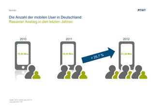 Copyright 2013 TWT
Mobile
Die Anzahl der mobilen User in Deutschland:
Rasanter Anstieg in den letzten Jahren
10,95 Mio. 16,95 Mio. 21,30 Mio.
2010 2011 2012
+ 25,7 %
Quelle: AGOF mobile facts 2012-II
 