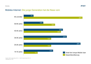 Copyright 2013 TWT
Mobile
Mobiles Internet: Die junge Generation hat die Nase vorn
7%
14%
14%
19%
16%
30%
15%
29%
22%
20%
10%
5%
14-19 Jahre
20-29 Jahre
30-39 Jahre
40-49 Jahre
50-59 Jahre
60 und älter
Anteil der Unique Mobile User
Gesamtbevölkerung
Quelle: AGOF mobile facts 2012-II – AGOF internet facts 2012-10
 