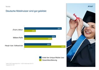 Copyright 2013 TWT
43%
29%
12%
28%
33%
39%
Haupt- bzw. Volksschule
Mittlere Reife
(Fach-) Abitur
Copyright 2013 TWT
Mobile
Quelle: AGOF mobile facts 2012-II – AGOF internet facts 2012-10
Deutsche Mobilnutzer sind gut gebildet
Anteil der Unique Mobile User
Gesamtbevölkerung
 