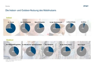 Copyright 2013 TWT
Mobile
Die Indoor- und Outdoor-Nutzung des Mobilnutzers
Indoor
Outdoor
73% 38% 21% 4%11%25%
38% 35% 28% 9%22%
Zu Hause Am Arbeitsplatz Beim Einkaufen In der Gastronomie In Bars/Clubs Im Kino
Am Bahnhof/Flughafen In öffentlichen Verkehrsmitteln Als Beifahrer In der freien Natur Beim Sport
Quelle: TNS Infratest, Mobile Club 2013
 