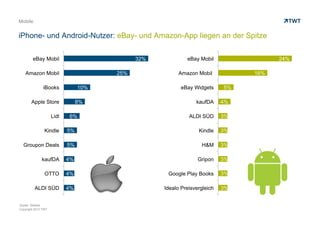 Copyright 2013 TWT
3%
3%
3%
3%
3%
3%
4%
5%
16%
24%
Idealo Preisvergleich
Google Play Books
Gripon
H&M
Kindle
ALDI SÜD
kaufDA
eBay Widgets
Amazon Mobil
eBay Mobil
4%
4%
4%
5%
5%
6%
8%
10%
25%
32%
ALDI SÜD
OTTO
kaufDA
Groupon Deals
Kindle
Lidl
Apple Store
iBooks
Amazon Mobil
eBay Mobil
Mobile
iPhone- und Android-Nutzer: eBay- und Amazon-App liegen an der Spitze
Quelle: Statista
 