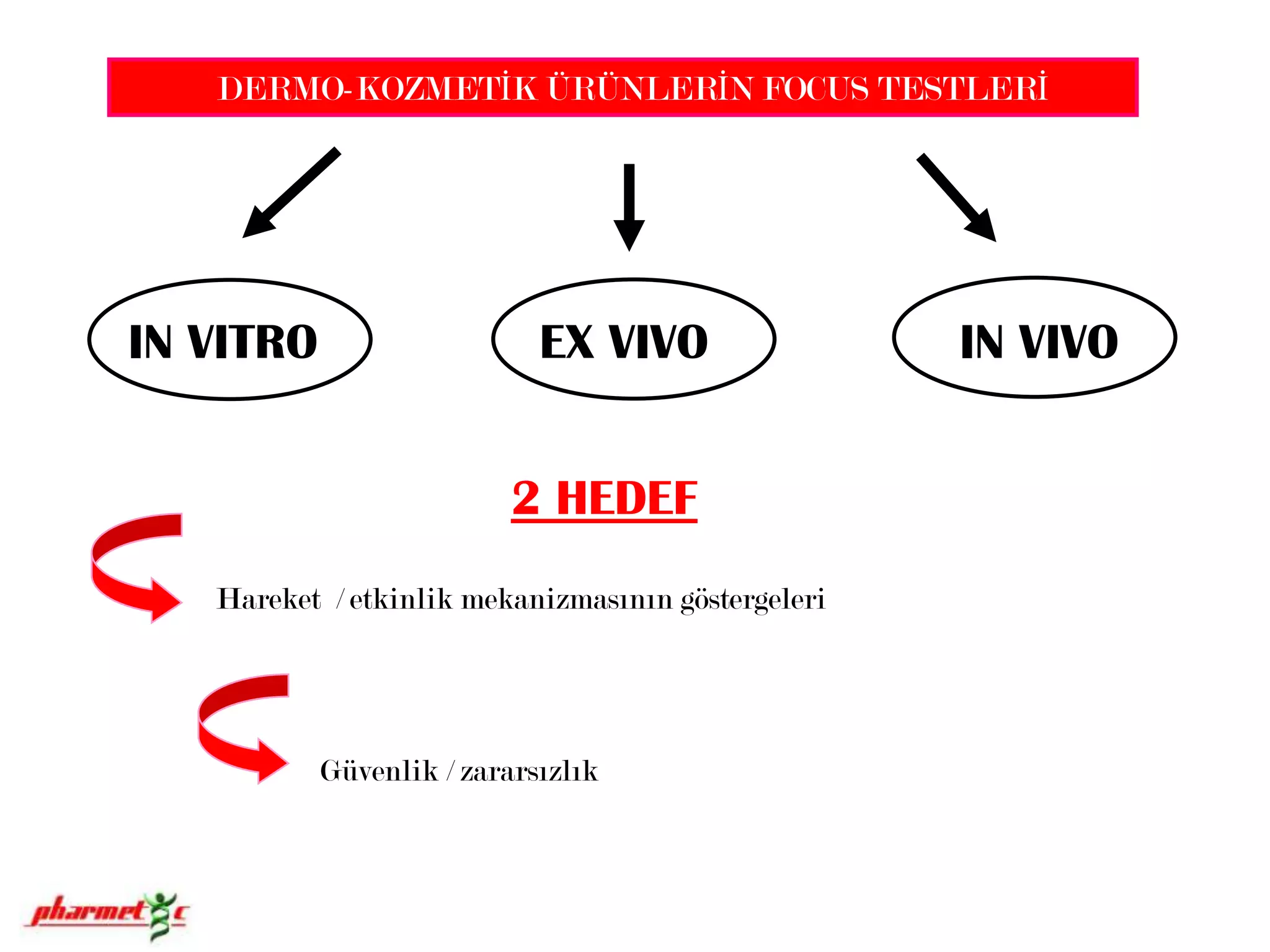 IN VITRO               EX VIVO               IN VIVO           DERMO-KOZMETİK ÜRÜNLERİN FOCUS TESTLERİ 2 HEDEFHareket  / etkinlik mekanizmasının göstergeleri Güvenlik / zararsızlık
