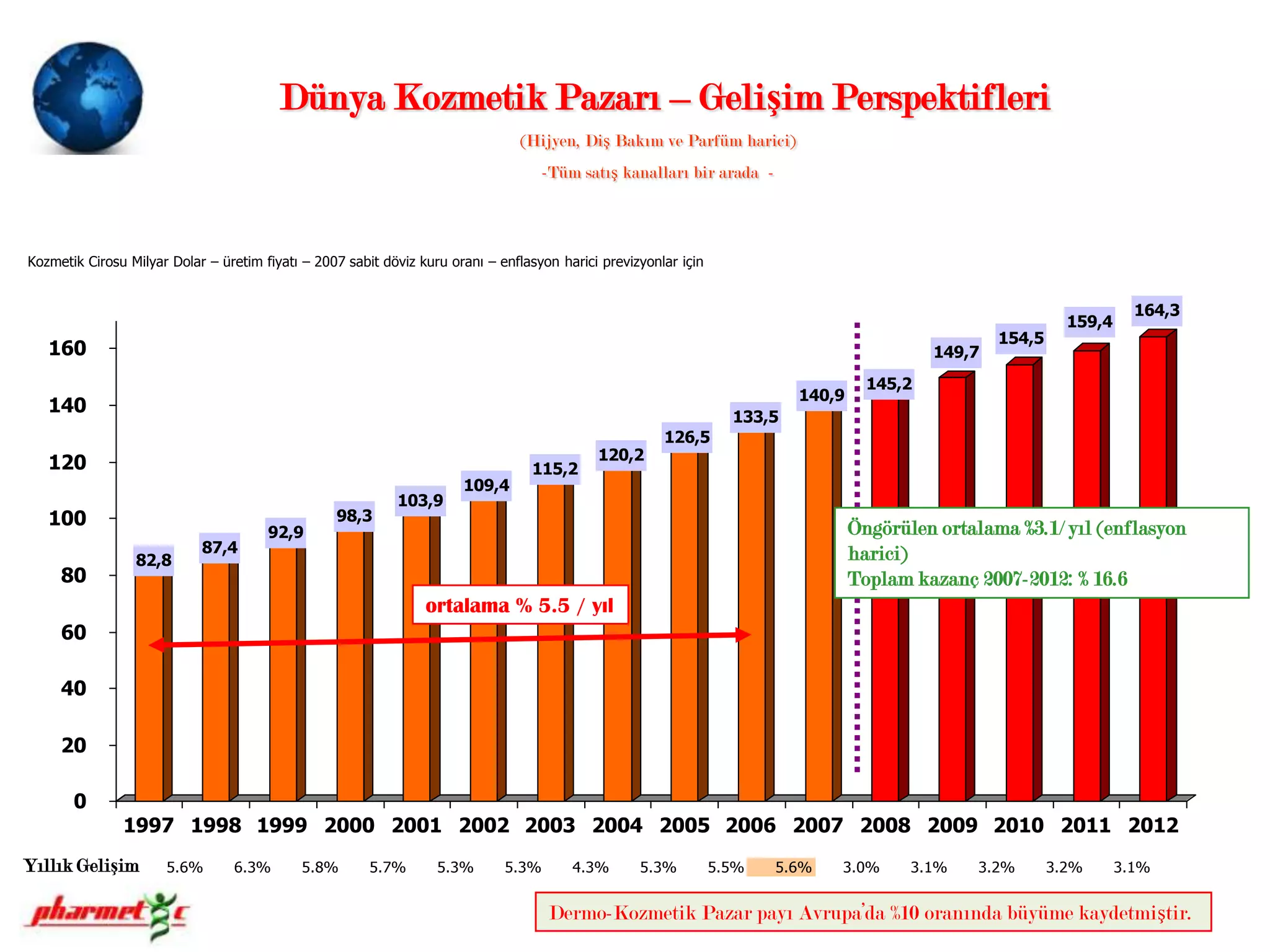 DERMO-KOZMETİKSAĞLIKLI DERİDEN« PATOLOJİK » DERİYEAtopiİnatçı kepekSaç dökülmesiAkne…İlaçlı tedavilere eşlik edebilen ürünler  Dermatolojiye yaklaşan farklı hedefler 