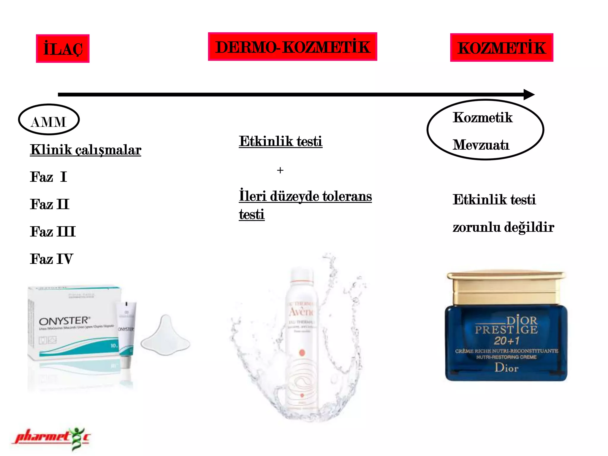 DERMO-KOZMETİKKOZMETİKİLAÇKozmetik MevzuatıEtkinlik testi zorunlu değildirAMMKlinik çalışmalarFaz I Faz IIFaz IIIFaz IVEtkinlik testi+İleri düzeyde tolerans testi 