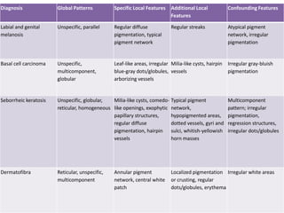 Diagnosis

Global Patterns

Specific Local Features Additional Local
Features

Confounding Features

Labial and genital
melanosis

Unspecific, parallel

Regular diffuse
pigmentation, typical
pigment network

Atypical pigment
network, irregular
pigmentation

Basal cell carcinoma

Unspecific,
multicomponent,
globular

Leaf-like areas, irregular Milia-like cysts, hairpin
blue-gray dots/globules, vessels
arborizing vessels

Seborrheic keratosis

Unspecific, globular,
Milia-like cysts, comedo- Typical pigment
reticular, homogeneous like openings, exophytic network,
papillary structures,
hypopigmented areas,
regular diffuse
dotted vessels, gyri and
pigmentation, hairpin sulci, whitish-yellowish
vessels
horn masses

Dermatofibra

Reticular, unspecific,
multicomponent

Annular pigment
network, central white
patch

Regular streaks

Irregular gray-bluish
pigmentation

Multicomponent
pattern; irregular
pigmentation,
regression structures,
irregular dots/globules

Localized pigmentation Irregular white areas
or crusting, regular
dots/globules, erythema

 