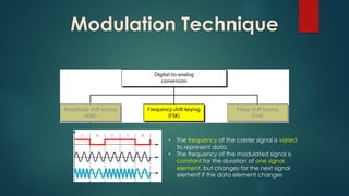Modulation Communication System Fundamentals of Telecommunication Engineering: Communication Systems ...
