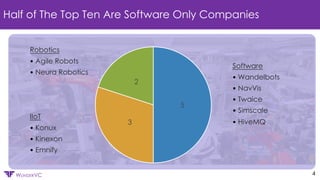 Confidential
WUNDERVC 4
Half of The Top Ten Are Software Only Companies
IIoT
• Konux
• Kinexon
• Emnify
5
3
2
Software
• Wandelbots
• NavVis
• Twaice
• Simscale
• HiveMQ
Robotics
• Agile Robots
• Neura Robotics
 