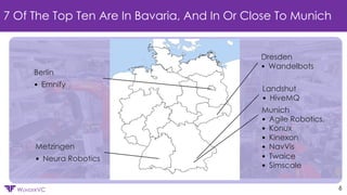 Confidential
WUNDERVC 6
7 Of The Top Ten Are In Bavaria, And In Or Close To Munich
Metzingen
• Neura Robotics
Dresden
• Wandelbots
Munich
• Agile Robotics,
• Konux
• Kinexon
• NavVis
• Twaice
• Simscale
Landshut
• HiveMQ
Berlin
• Emnify
 
