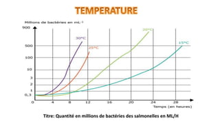 Titre: Quantité en millions de bactéries des salmonelles en ML/H
 