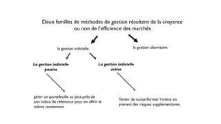 Méthodes de gestion d’actifs
Deux familles de méthodes de gestion résultent de la croyance
ou non de l’efficience des marchés
la gestion indicielle la gestion alternative
La gestion indicielle
passive
La gestion indicielle
active
gérer un portefeuille au plus près de
son indice de référence pour en offrir le
même rendement
Tenter de surperformer l’indice en
prenant des risques supplémentaires
 