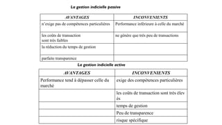 La gestion indicielle passive
AVANTAGES INCONVENIENTS
n’exige pas de compétences particulières Performance inférieure à celle du marché
les coûts de transaction
sont très faibles
ne génère que très peu de transactions
la réduction du temps de gestion
parfaite transparence
La gestion indicielle active
AVANTAGES INCONVENIENTS
Performance tend à dépasser celle du
marché
exige des compétences particulières
les coûts de transaction sont très élev
és
temps de gestion
Peu de transparence
risque spécifique
 