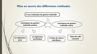 Mise en œuvre des différentes méthodes
I- Les méthodes de gestion indicielle
techniques de gestion
indicielle passive
techniques de gestion
indicielle active
La réplication
pure
La réplication
synthétique
L’achat de valeurs
spécifiques
Vente de calls
couverte
 