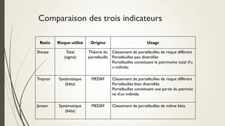 Comparaison des trois indicateurs
Ratio Risque utilisé Origine Usage
Sharpe Total
(sigma)
Théorie du
portefeuille
Classement de portefeuilles de risque différent
Portefeuilles peu diversifiés
Portefeuilles constituant le patrimoine total d’u
n individu
Treynor Systématique
(bêta)
MEDAF Classement de portefeuilles de risque différent
Portefeuilles bien diversifiés
Portefeuilles constituant une partie du patrimoi
ne d’un individu
Jensen Systématique
(bêta)
MEDAF Classement de portefeuilles de même bêta
 