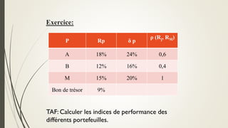 Exercice:
P Rp δ p
ρ (Rj, RM)
A 18% 24% 0,6
B 12% 16% 0,4
M 15% 20% 1
Bon de trésor 9%
TAF: Calculer les indices de performance des
différents portefeuilles.
 